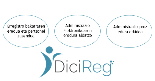 DigiReg: Erregistro bakarraren eredua eta pertsonei zuzendua; Administrazio Elektronikoaren eredua aldatzea; Administrazio-prozedura erkidea