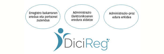 DigiReg: Erregistro bakarraren eredua eta pertsonei zuzendua; Administrazio Elektronikoaren eredua aldatzea; Administrazio-prozedura erkidea